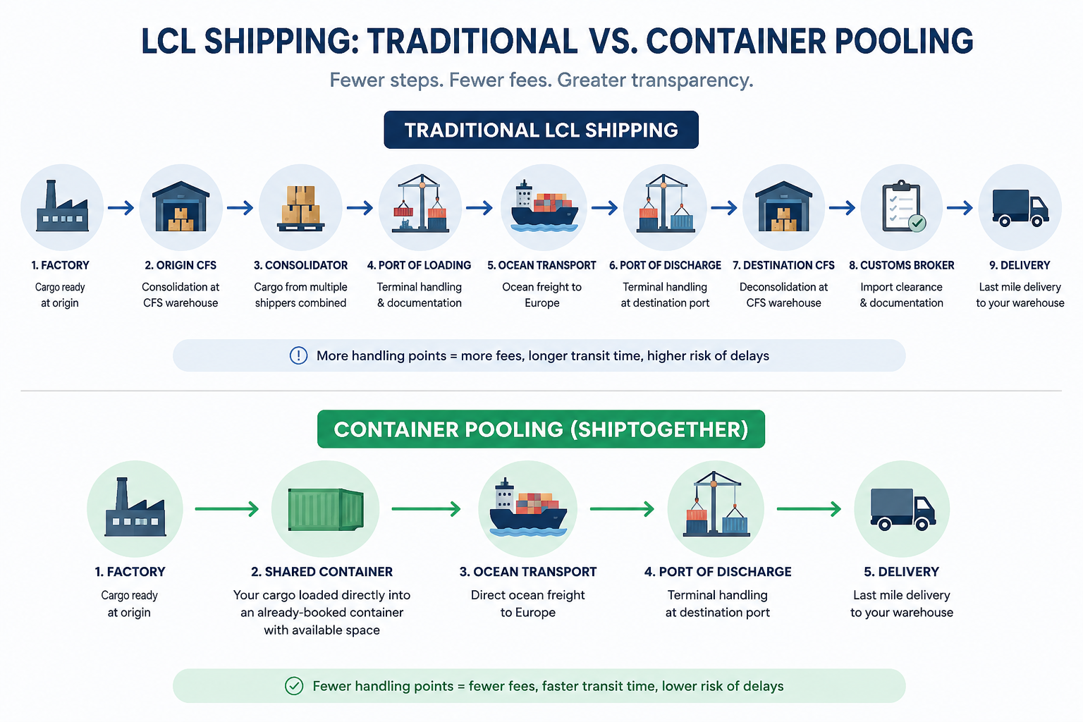 Process comparison diagram showing 9 handling steps in traditional LCL shipping versus 5 steps in container pooling. Traditional LCL: Factory, Origin CFS, Consolidator, Port of Loading, Ocean Transport, Port of Discharge, Destination CFS, Customs Broker, Delivery. Container Pooling: Factory, Shared Container, Ocean Transport, Port of Discharge, Delivery.